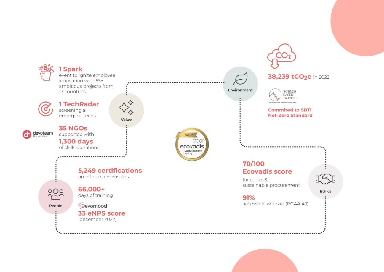 Insights of Sustainability Report